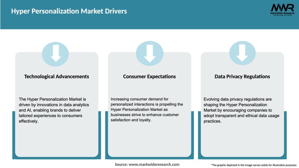 Hyper Personalization Market Drivers