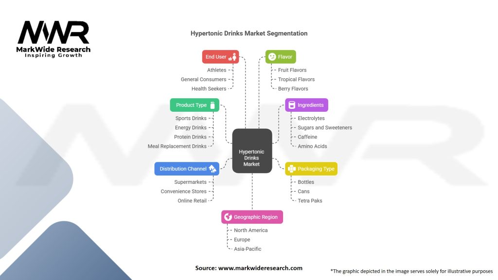 Hypertonic Drinks Market