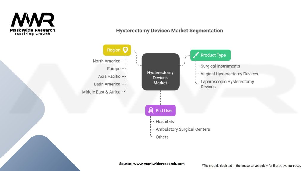 Hysterectomy Devices Market Segmentation