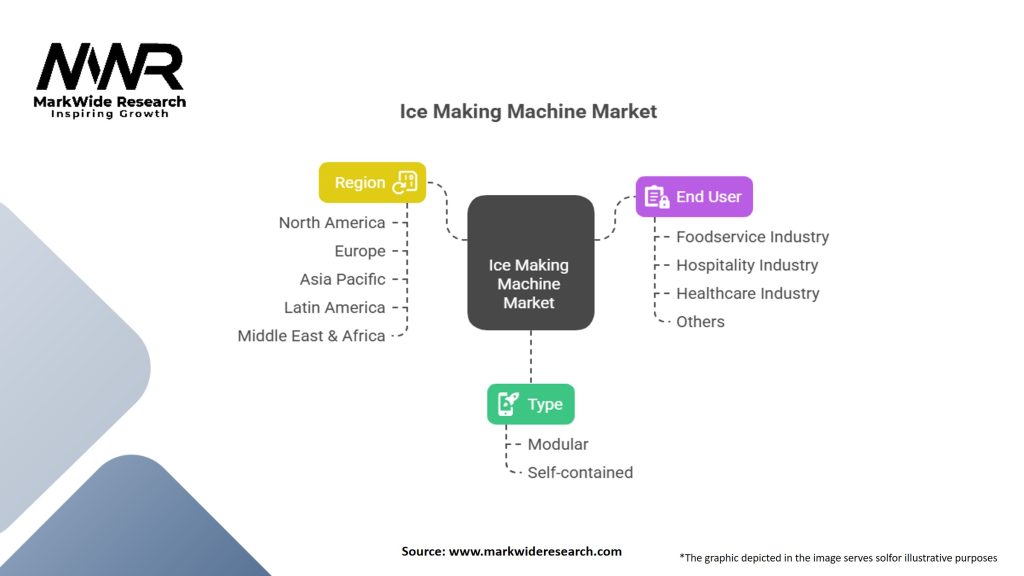 Ice Making Machine Market