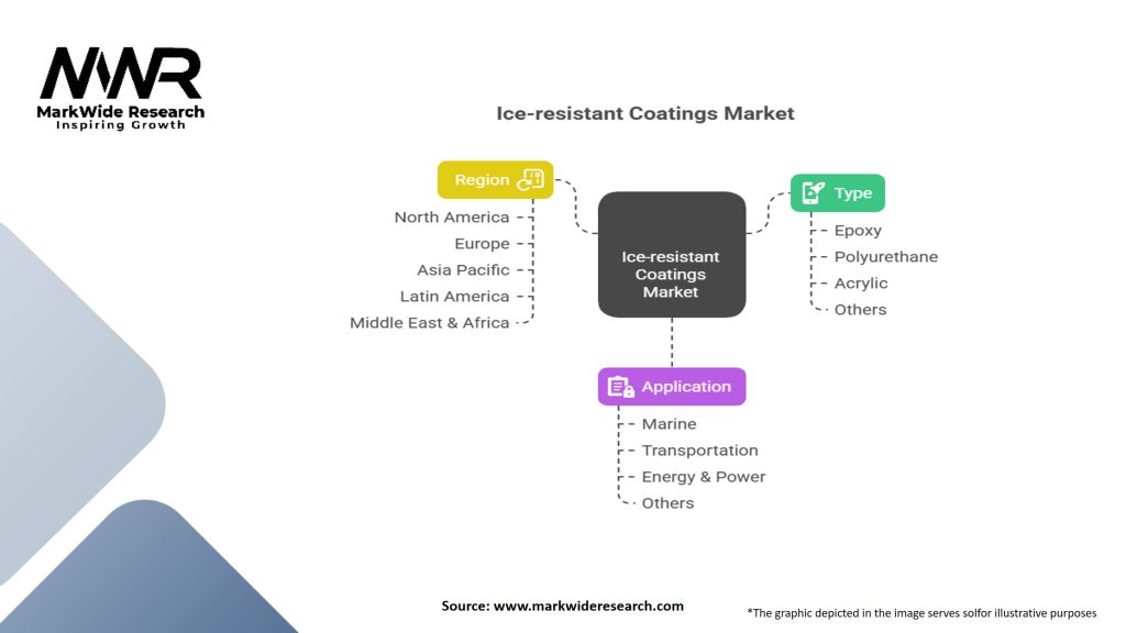 Ice-resistant Coatings Market Segmentation