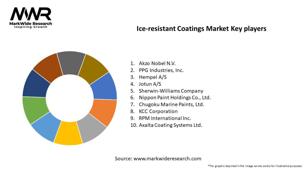 Ice-resistant Coatings Market Key Players