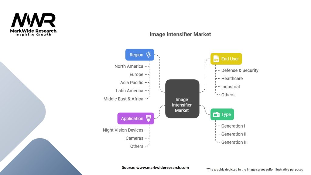 Image Intensifier Market