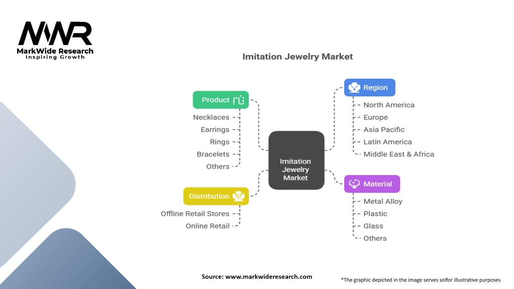 Imitation Jewelry Market