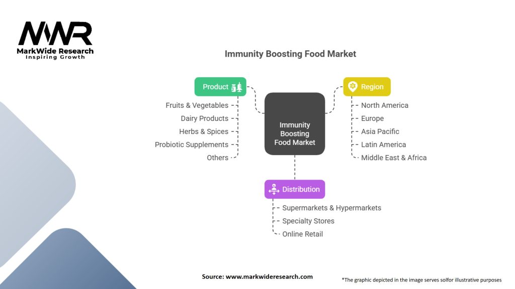 Immunity Boosting Food Market