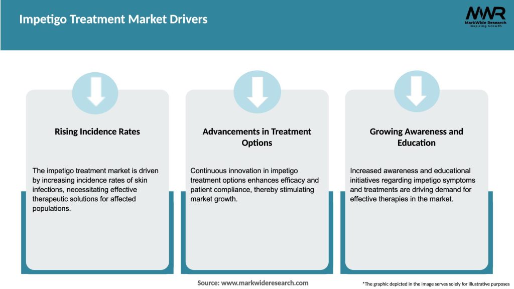 Impetigo Treatment Market Drivers