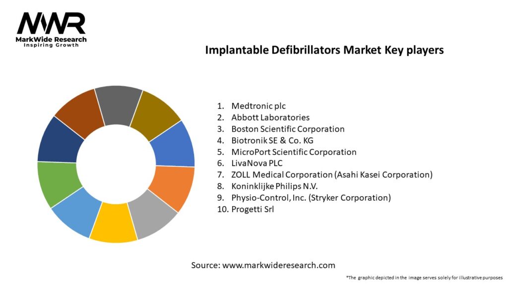 Implantable Defibrillators Market