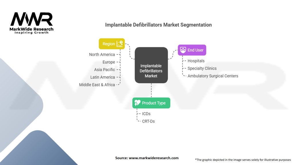Implantable Defibrillators Market