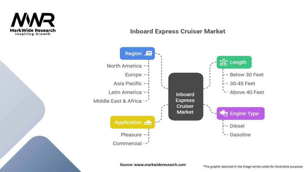 Inboard Express Cruiser Market