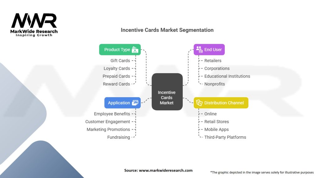 Incentive Cards Market