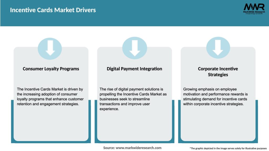 Incentive Cards Market Drivers