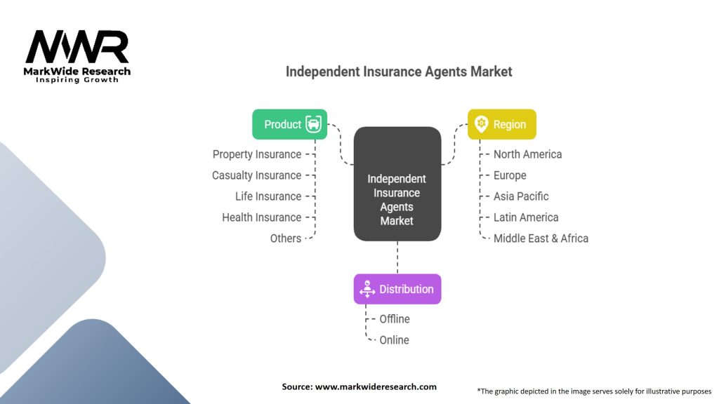 Independent Insurance Agents Market Segmentation