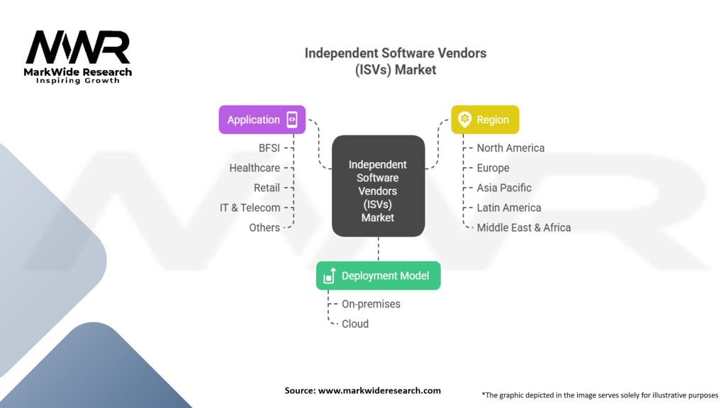 Independent Software Vendors (ISVs) Market Segmentation