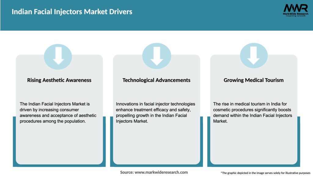 Indian Facial Injectors Market Drivers