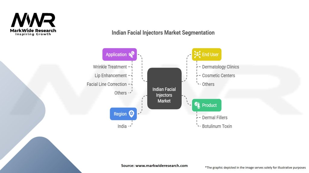 Indian Facial Injectors Market Segmentation