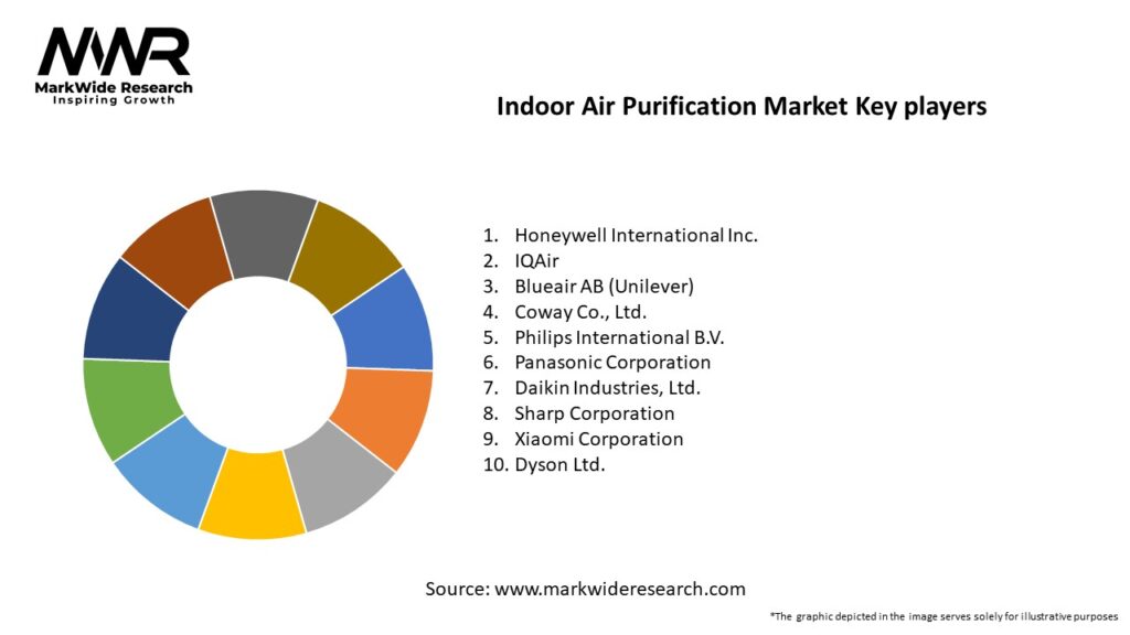 Indoor Air Purification Market