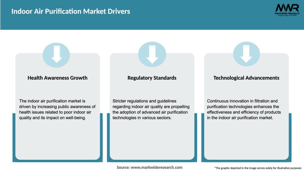 Indoor Air Purification Market Drivers