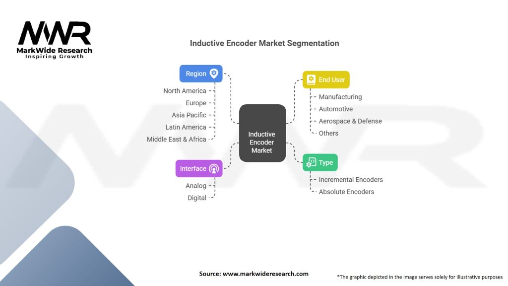 Inductive Encoder Market Segmentation