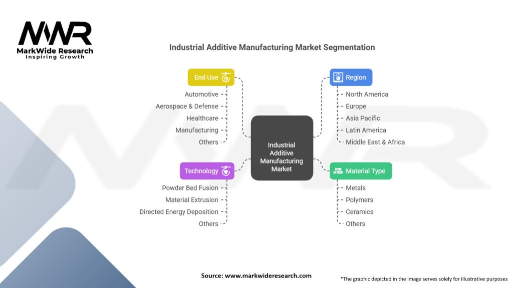 Industrial Additive Manufacturing Market Segmentation