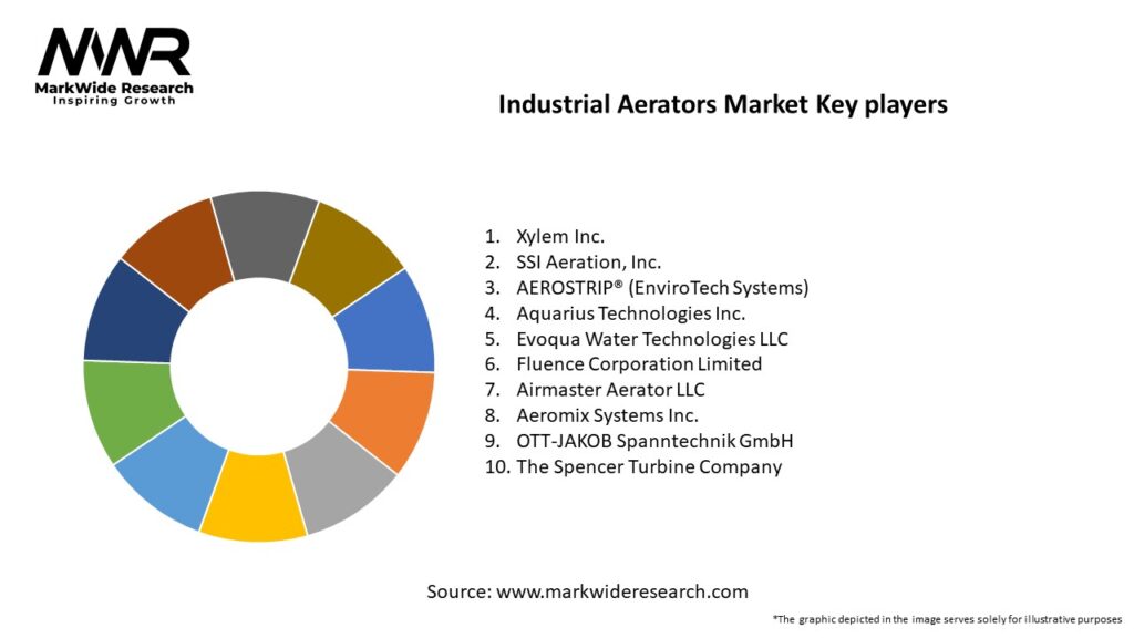 Industrial Aerators Market Key Players