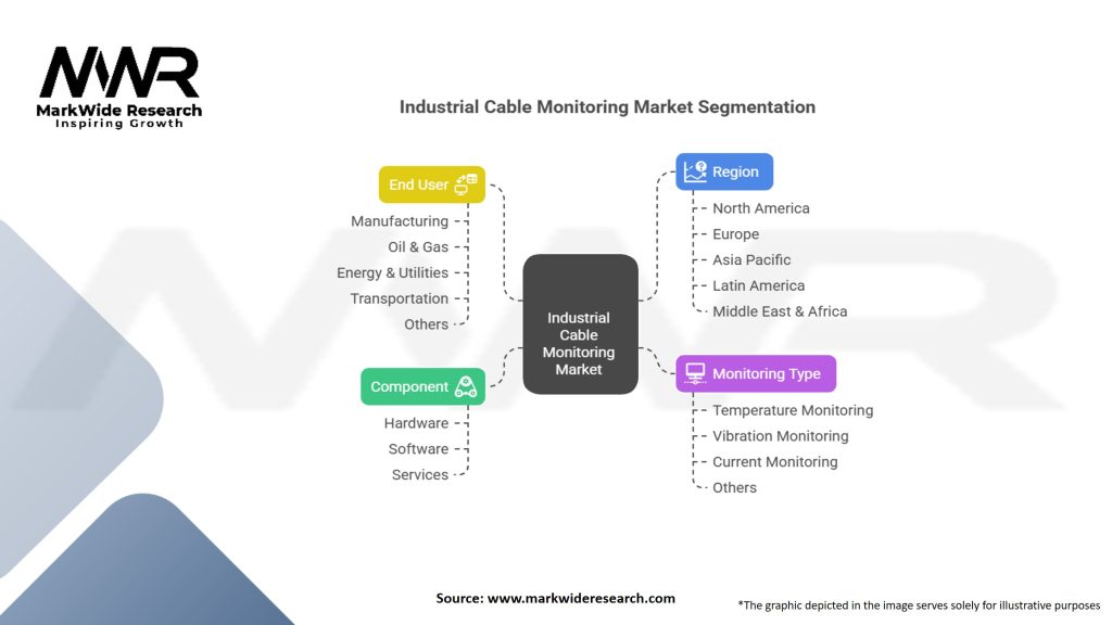 Industrial Cable Monitoring Market