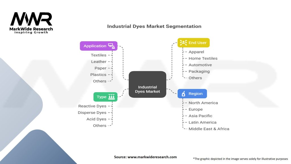 Industrial Dyes Market Segmentation