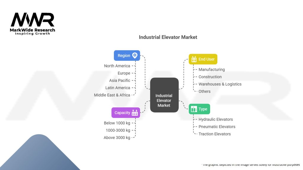 Industrial Elevator Market