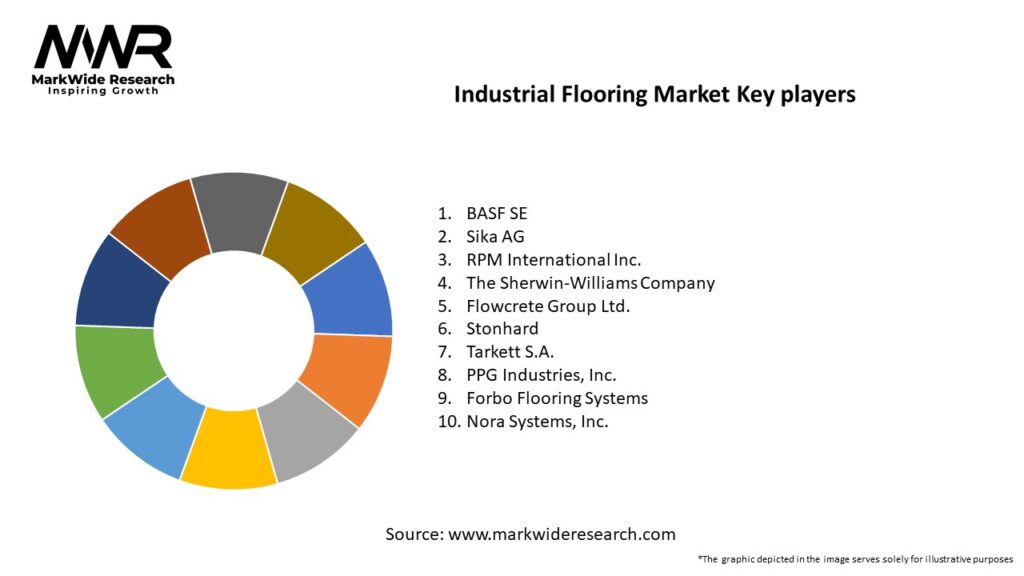 Industrial Flooring Market
