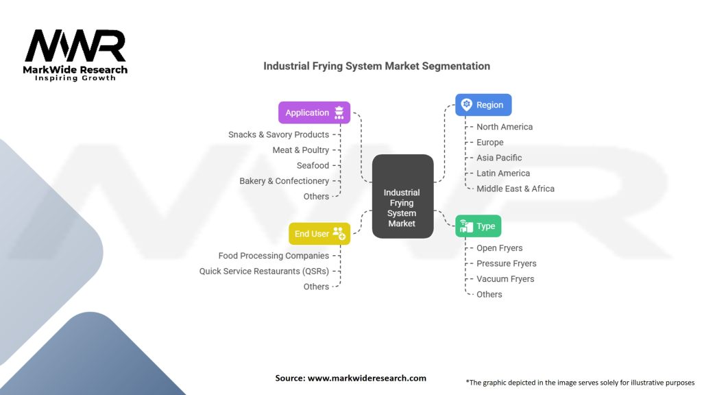 Industrial Frying System Market