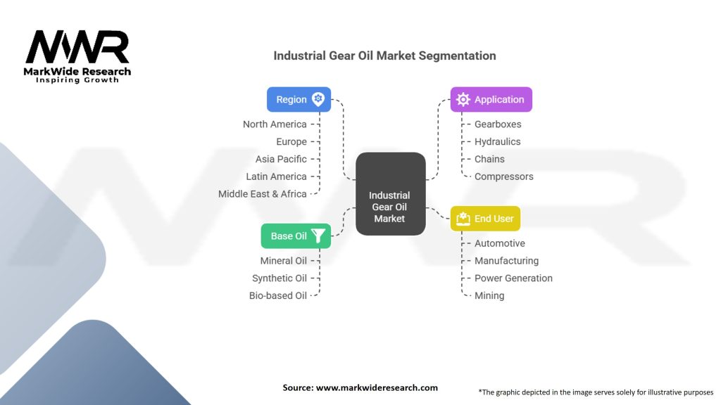 Industrial Gear Oil Market Segmentation