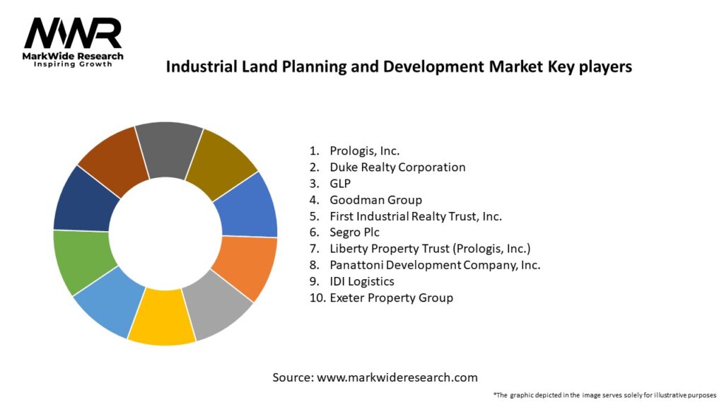 Industrial Land Planning and Development Market