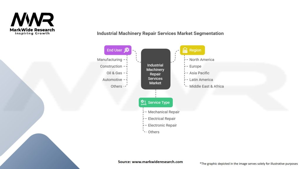 Industrial Machinery Repair Services Market Segmentation