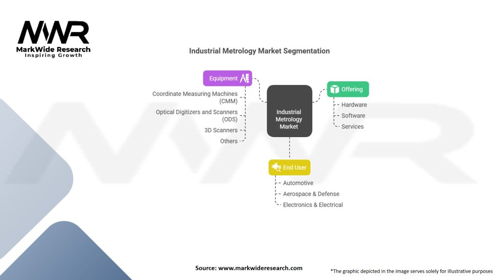 Industrial Metrology Market Segmentation