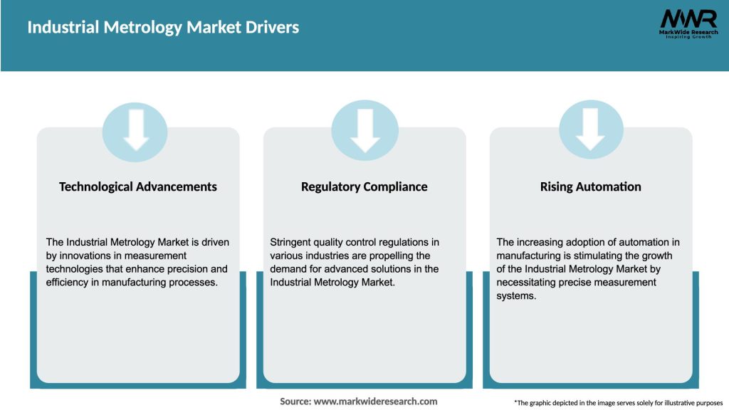 Industrial Metrology Market Drivers