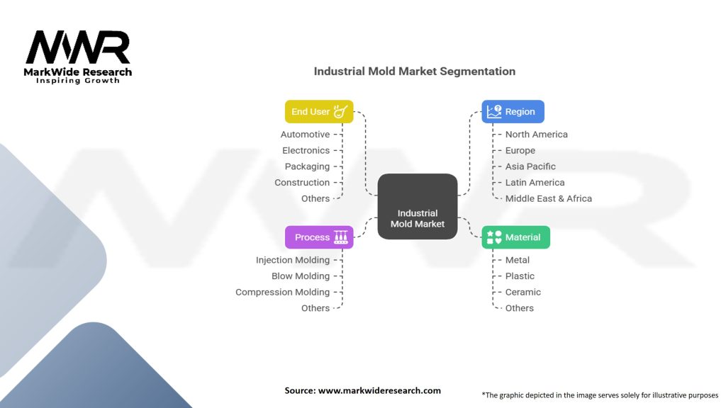Industrial Mold Market Segmentation