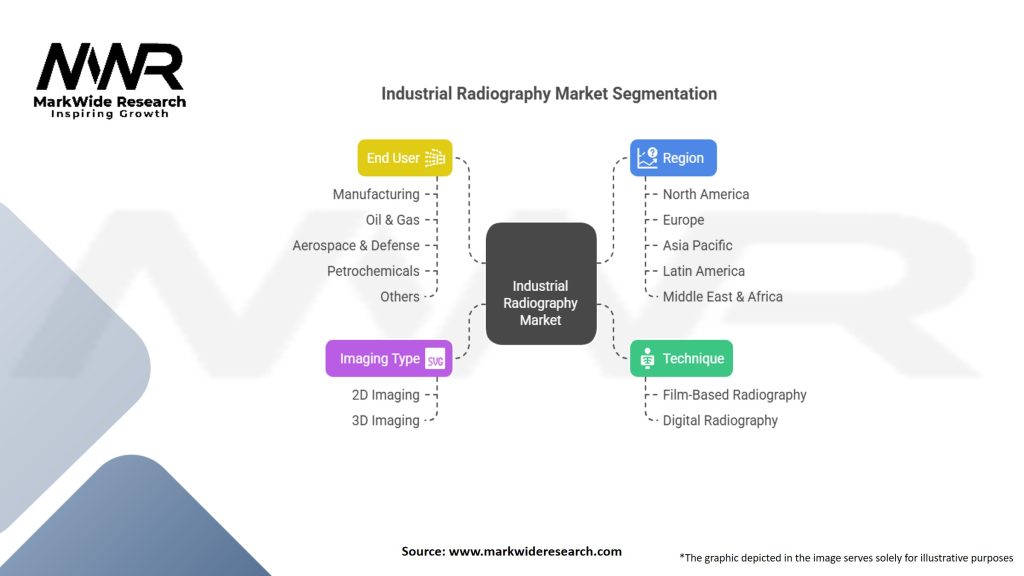 Industrial Radiography Market Segmentation