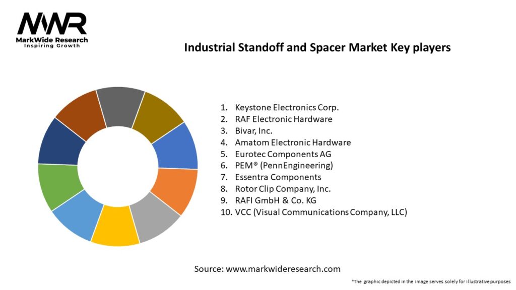 Industrial Standoff and Spacer Market Key Players