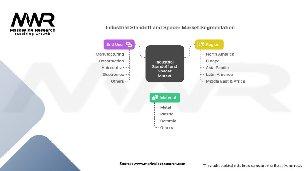 Industrial Standoff and Spacer Market Segmentation