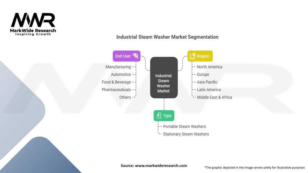 Industrial Steam Washer Market
