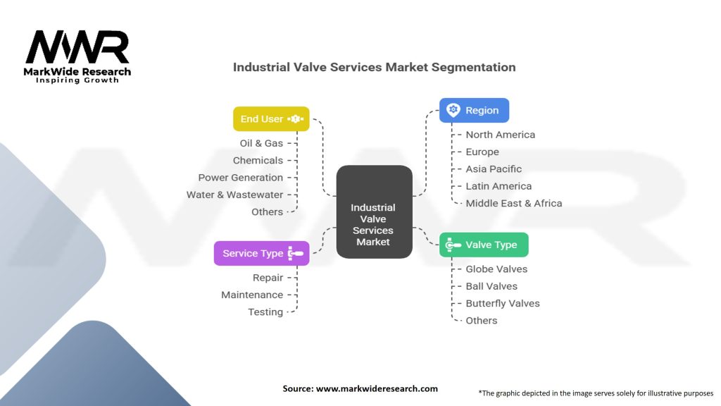 Industrial Valve Services Market Segmentation