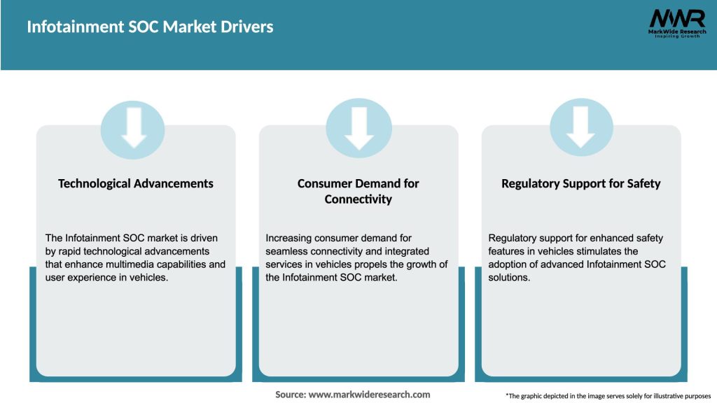Infotainment SOC Market Drivers