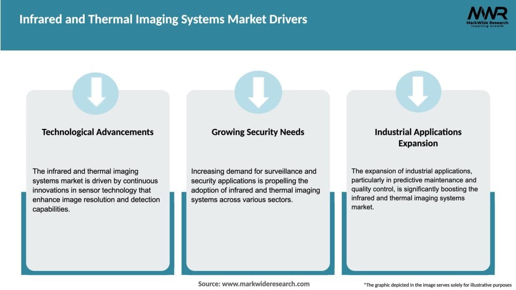 Infrared and Thermal Imaging Systems Market Drivers