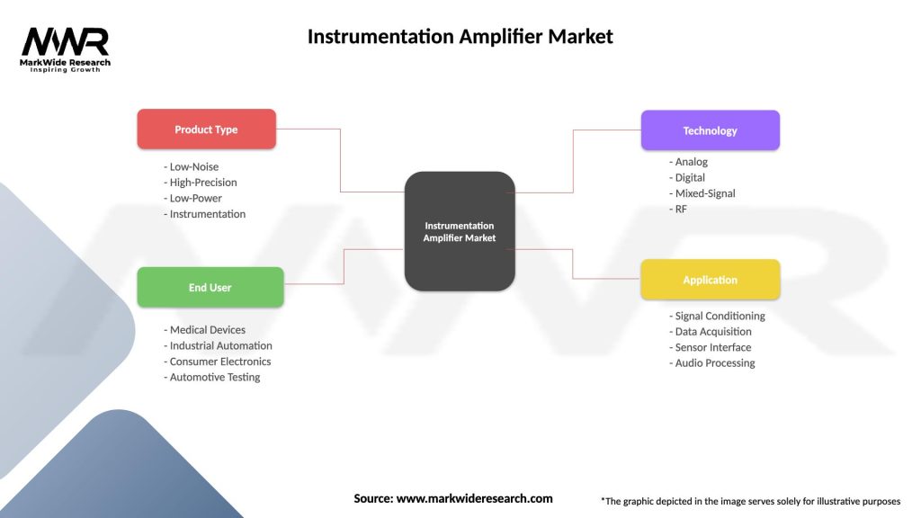 Instrumentation Amplifier Market Segmentation