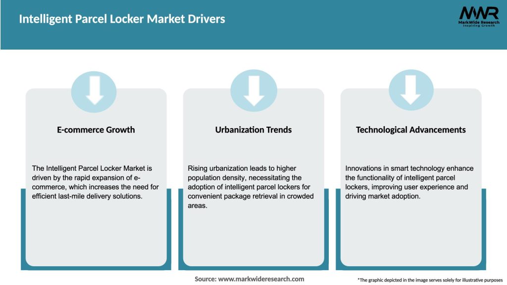 Intelligent Parcel Locker Market Drivers