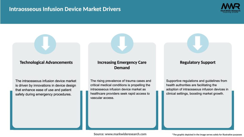 Intraosseous Infusion Device Market Drivers