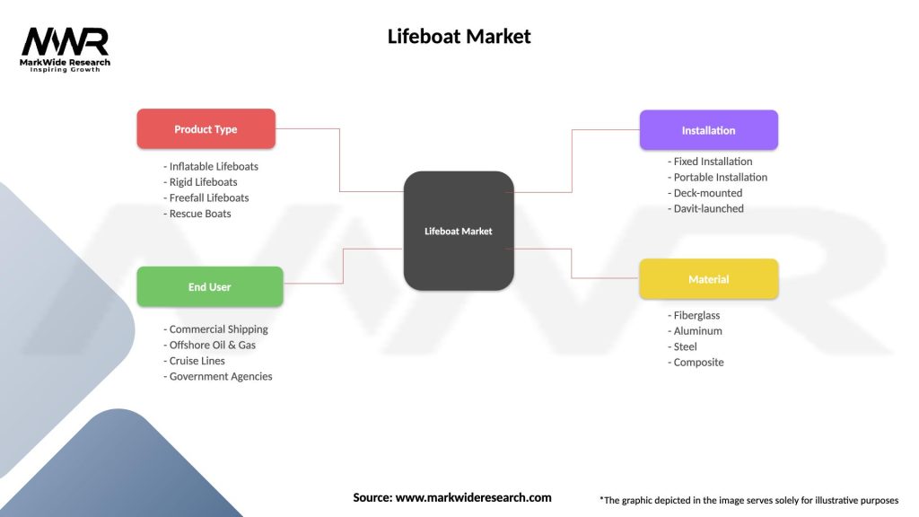 Lifeboat Market Segmentation