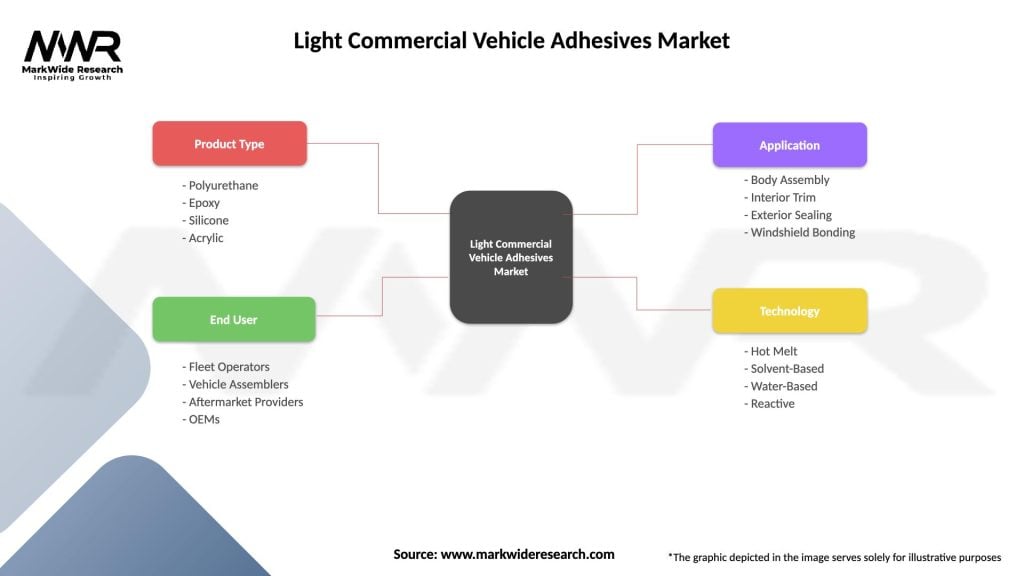 Light Commercial Vehicle Adhesives Market Segmentation