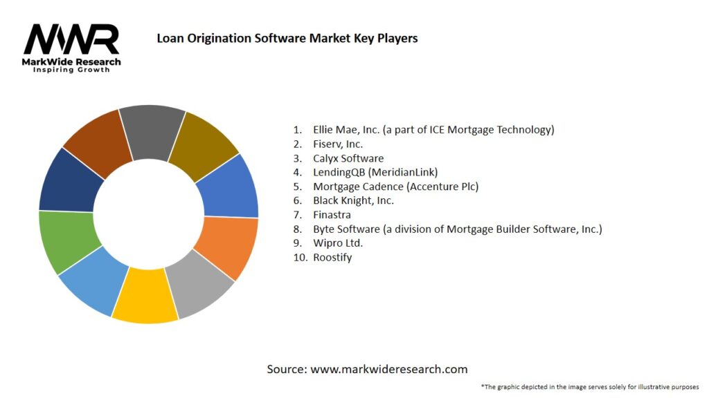 Loan Origination Software Market