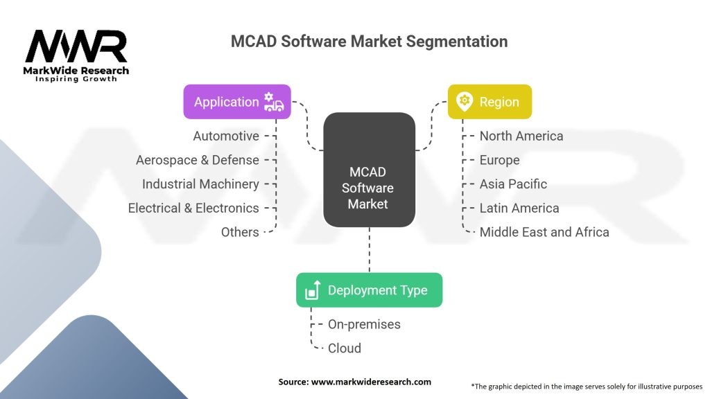 MCAD Software Market