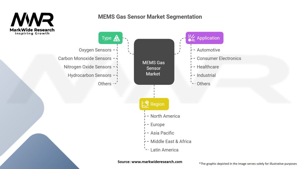 MEMS Gas Sensor Market
